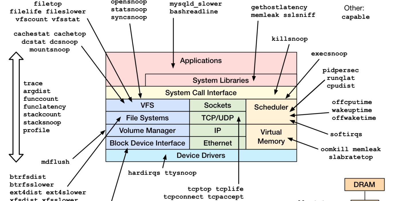 Finally DTrace for Linux!