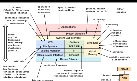 Finally DTrace for Linux!