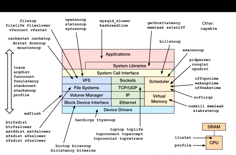 Finally DTrace for Linux!