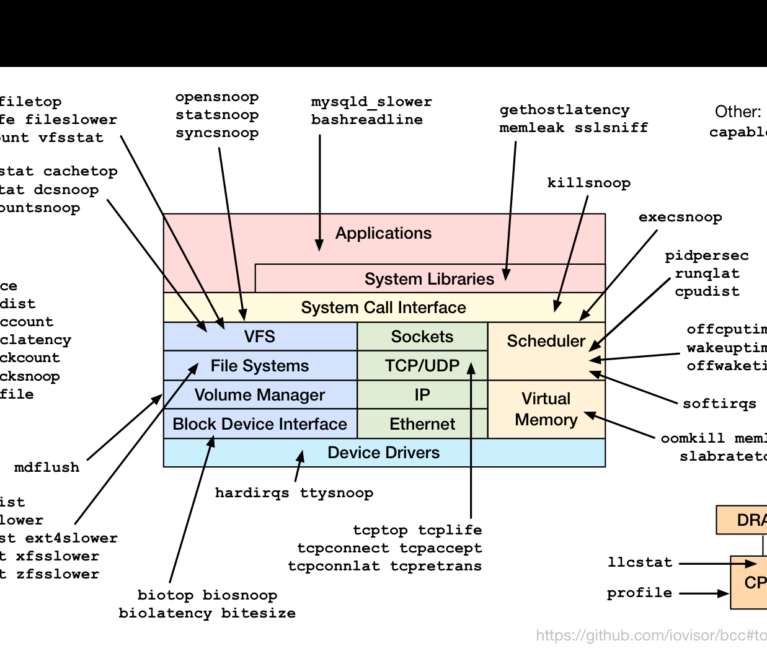 Finally DTrace for Linux!